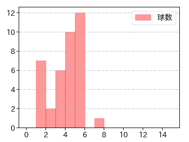松本 晴 打者に投じた球数分布(2025年5月)