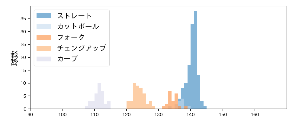 前田 純 球種&球速の分布1(2025年5月)