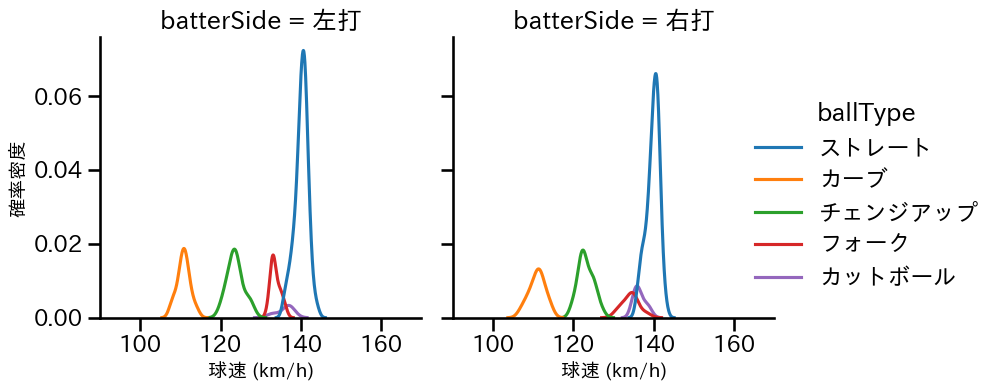 前田 純 球種&球速の分布2(2025年5月)