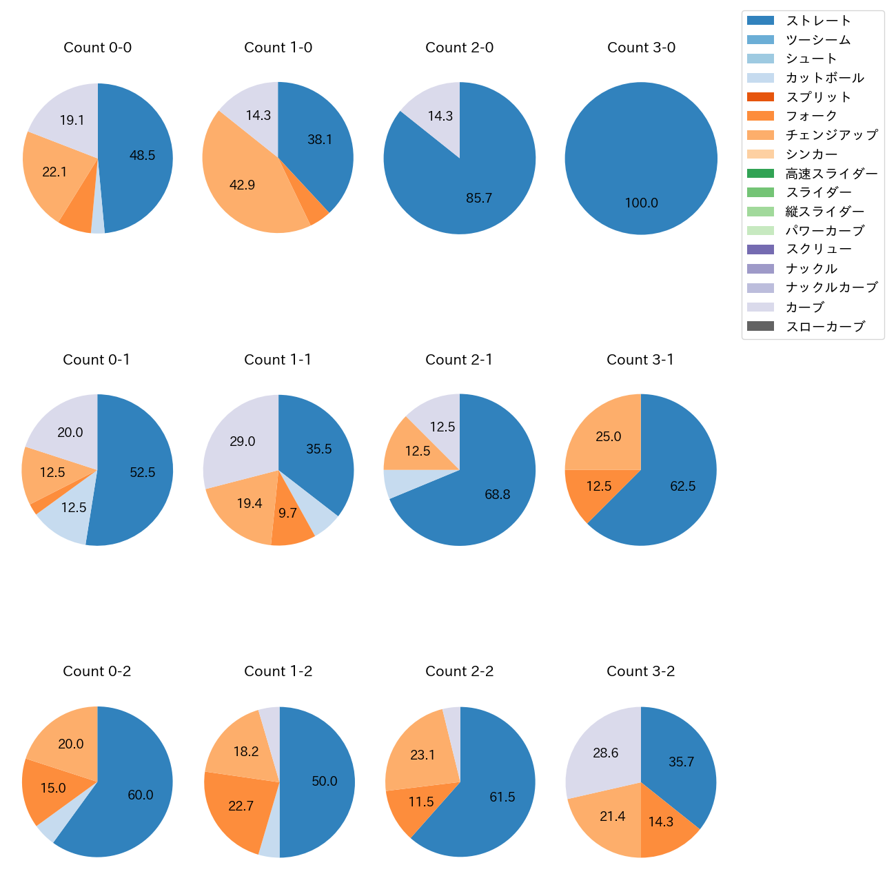 前田 純 カウント別 球種割合(2025年5月)