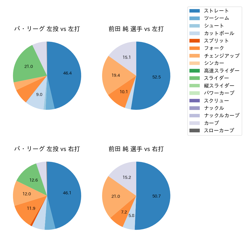 前田 純 球種割合(2025年5月)