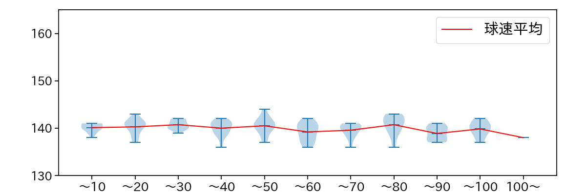 前田 純 球数による球速(ストレート)の推移(2025年5月)