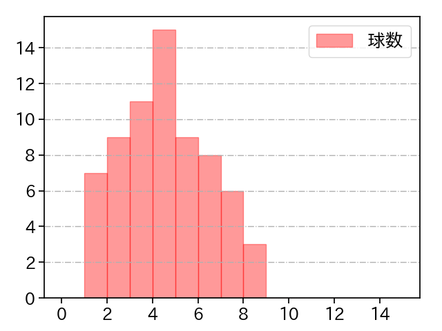 前田 純 打者に投じた球数分布(2025年5月)