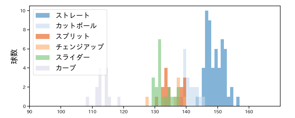 大山 凌 球種&球速の分布1(2025年5月)