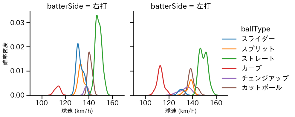 大山 凌 球種&球速の分布2(2025年5月)