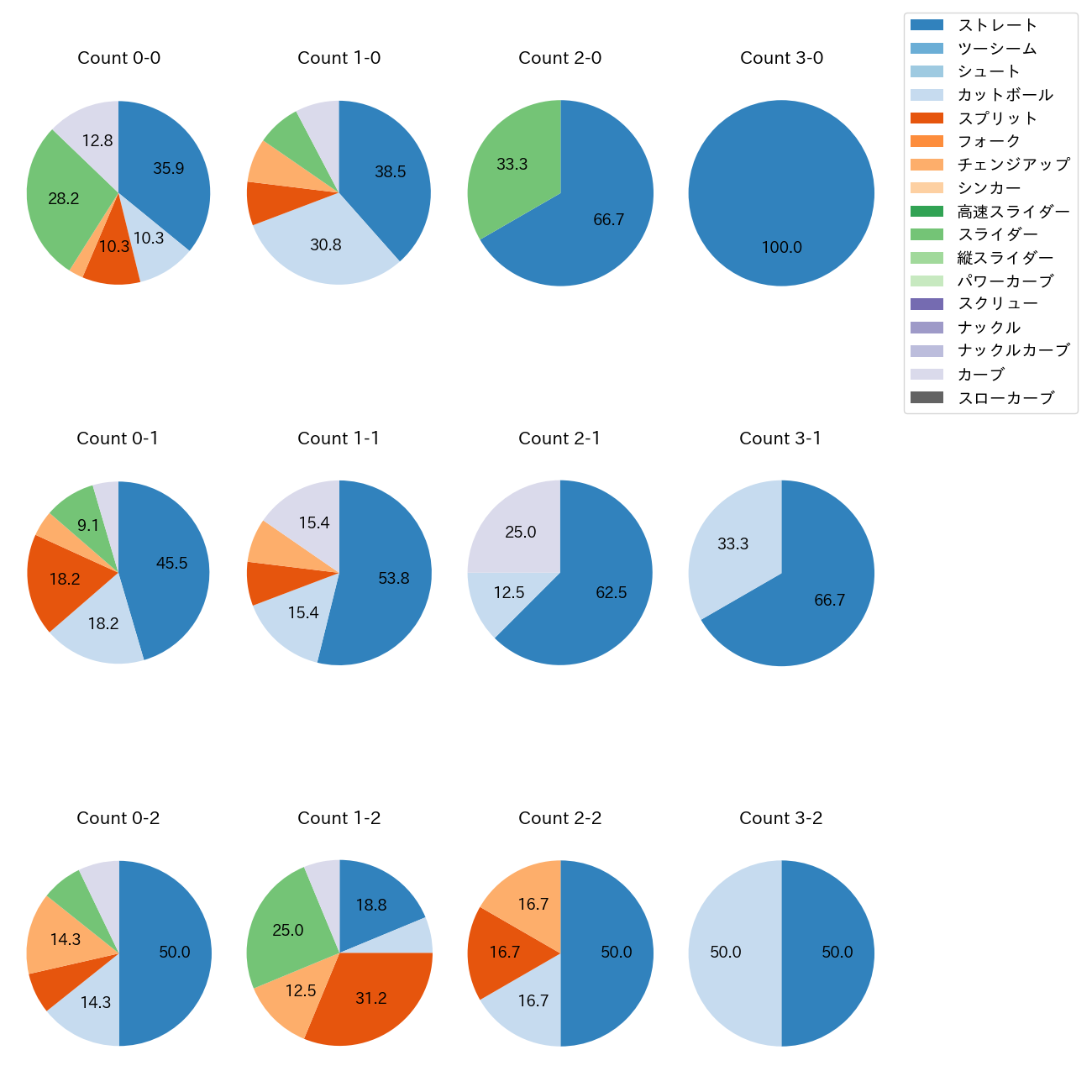 大山 凌 カウント別 球種割合(2025年5月)