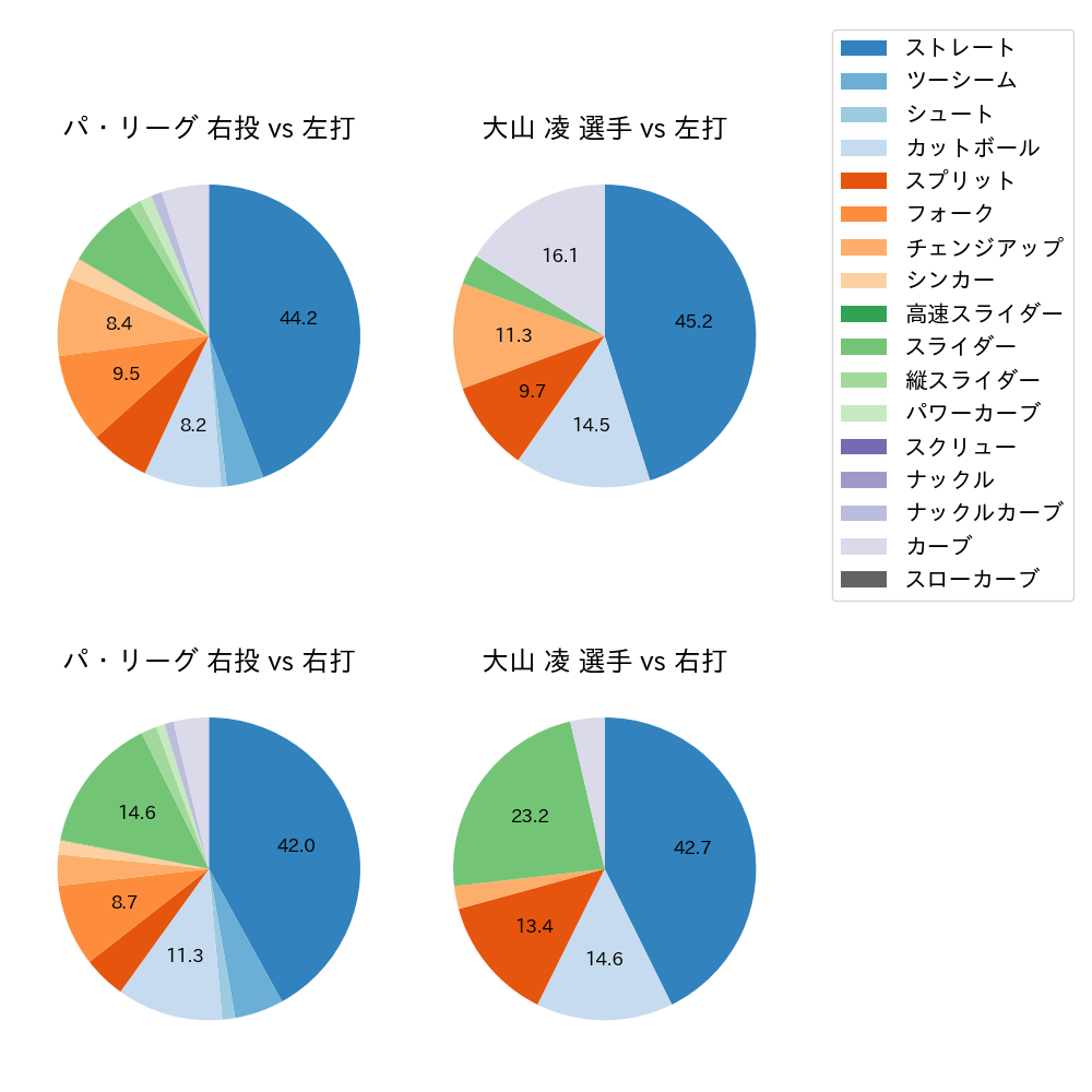 大山 凌 球種割合(2025年5月)