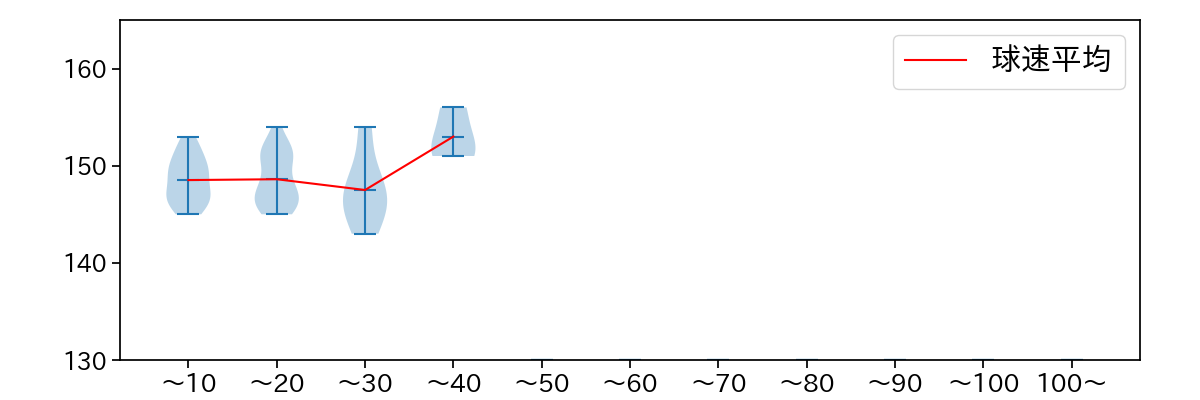 大山 凌 球数による球速(ストレート)の推移(2025年5月)