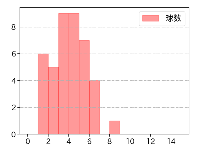 大山 凌 打者に投じた球数分布(2025年5月)