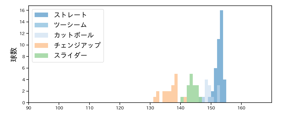 オスナ 球種&球速の分布1(2025年5月)