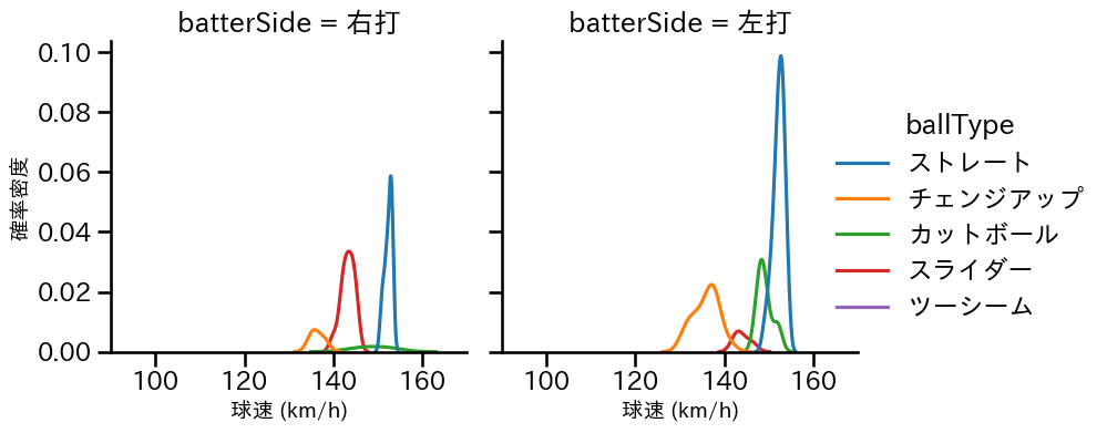 オスナ 球種&球速の分布2(2025年5月)