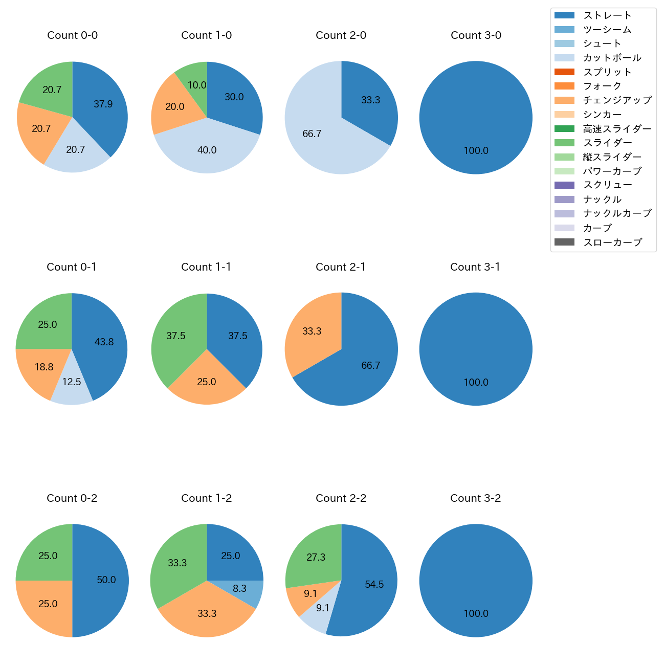 オスナ カウント別 球種割合(2025年5月)
