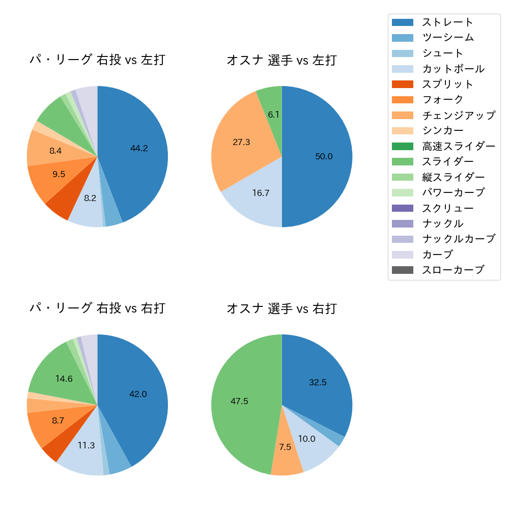 オスナ 球種割合(2025年5月)