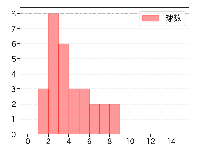 オスナ 打者に投じた球数分布(2025年5月)
