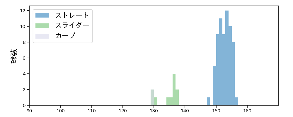 ヘルナンデス 球種&球速の分布1(2025年5月)