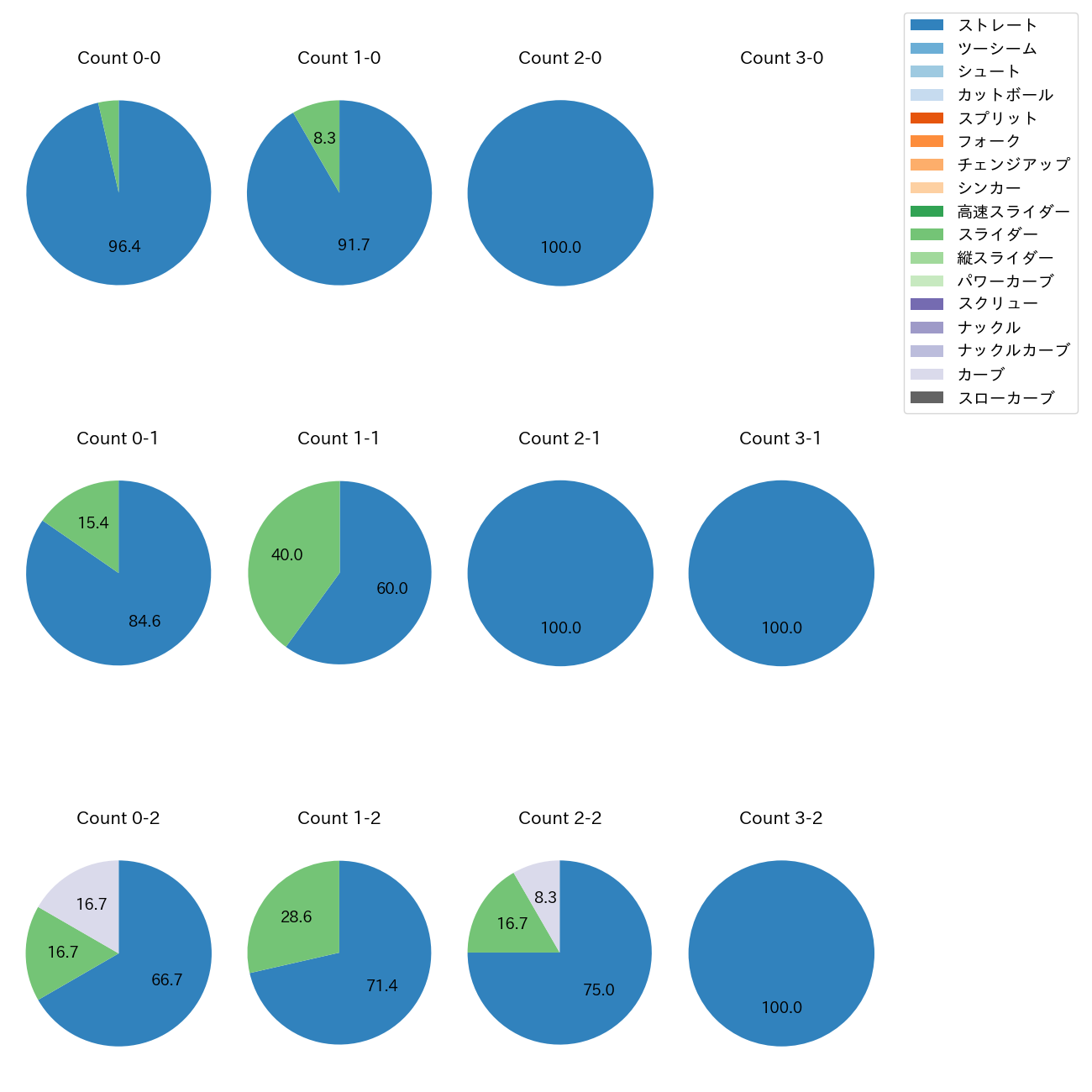 ヘルナンデス カウント別 球種割合(2025年5月)