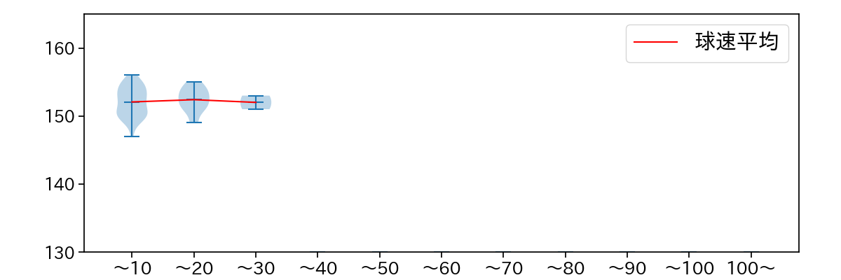 ヘルナンデス 球数による球速(ストレート)の推移(2025年5月)