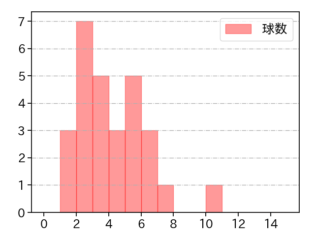 ヘルナンデス 打者に投じた球数分布(2025年5月)