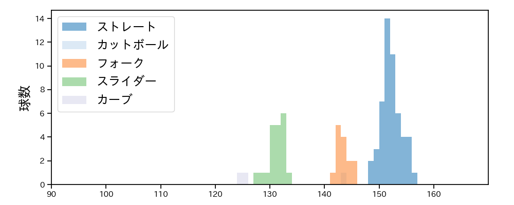 松本 裕樹 球種&球速の分布1(2025年5月)