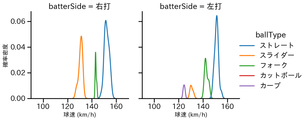 松本 裕樹 球種&球速の分布2(2025年5月)