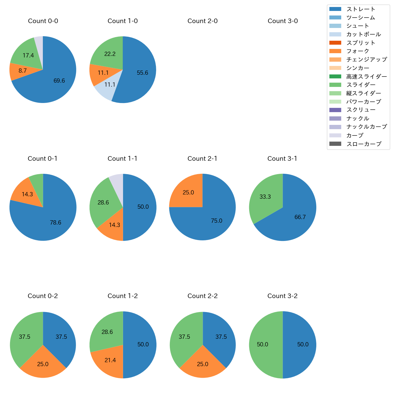 松本 裕樹 カウント別 球種割合(2025年5月)