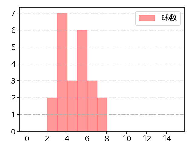 松本 裕樹 打者に投じた球数分布(2025年5月)