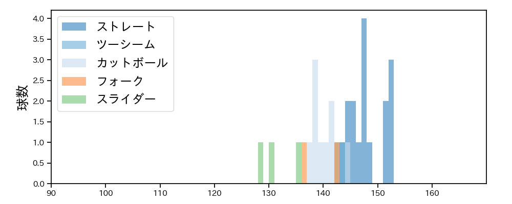 岩崎 峻典 球種&球速の分布1(2025年5月)