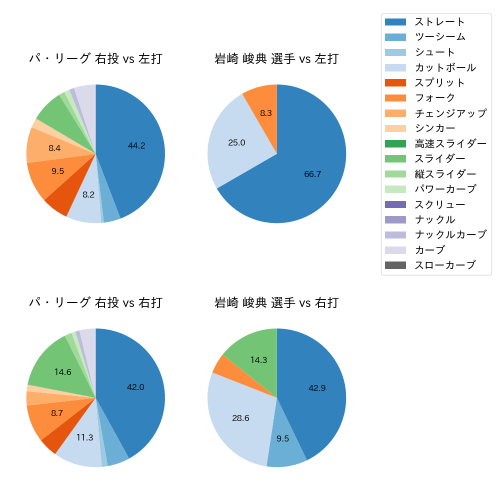 岩崎 峻典 球種割合(2025年5月)