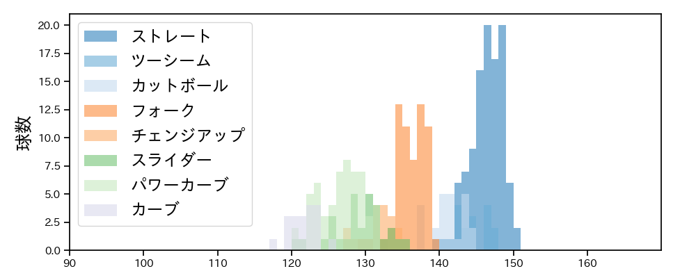 上沢 直之 球種&球速の分布1(2025年6月)