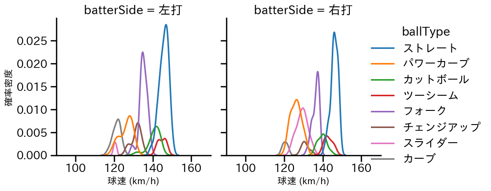 上沢 直之 球種&球速の分布2(2025年6月)
