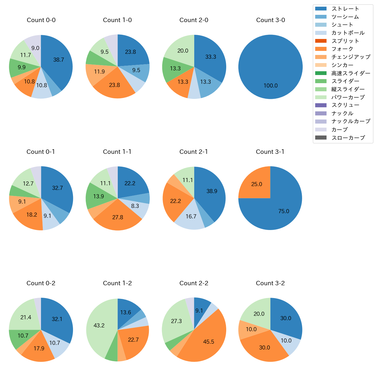 上沢 直之 カウント別 球種割合(2025年6月)