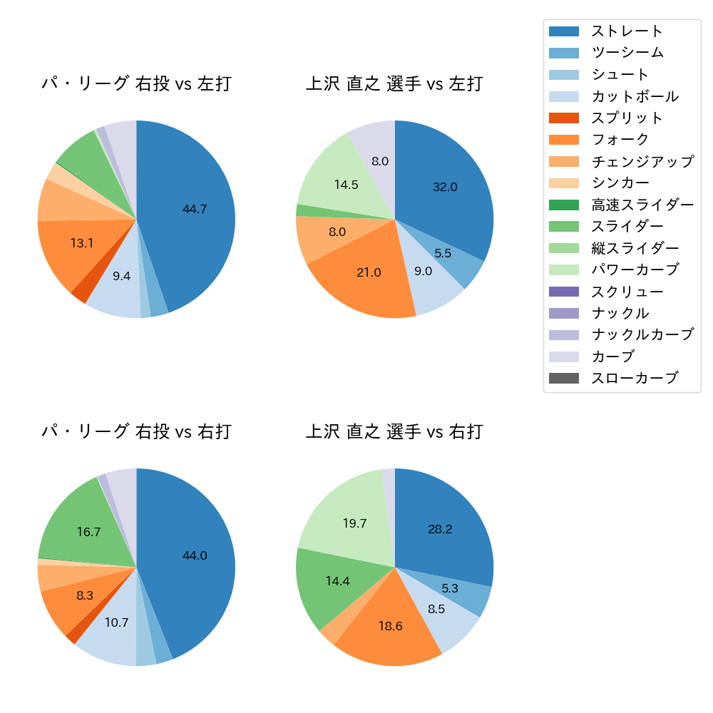 上沢 直之 球種割合(2025年6月)