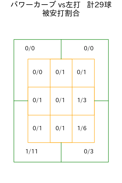 上沢 直之 コース別被安打割合(2025年6月)
