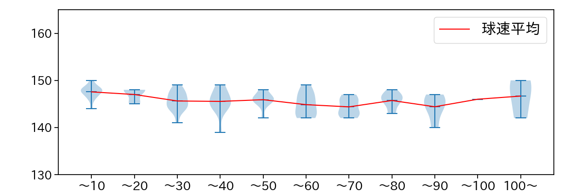 上沢 直之 球数による球速(ストレート)の推移(2025年6月)