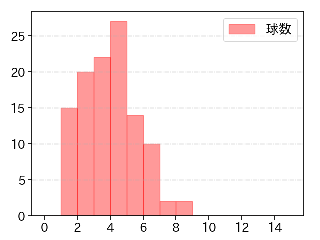 上沢 直之 打者に投じた球数分布(2025年6月)
