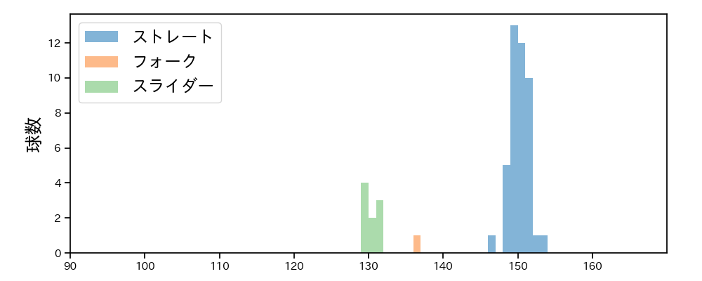 津森 宥紀 球種&球速の分布1(2025年6月)