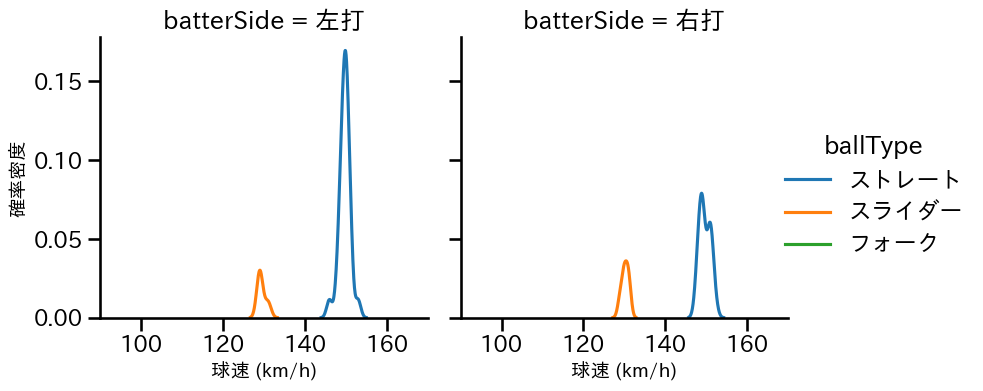 津森 宥紀 球種&球速の分布2(2025年6月)