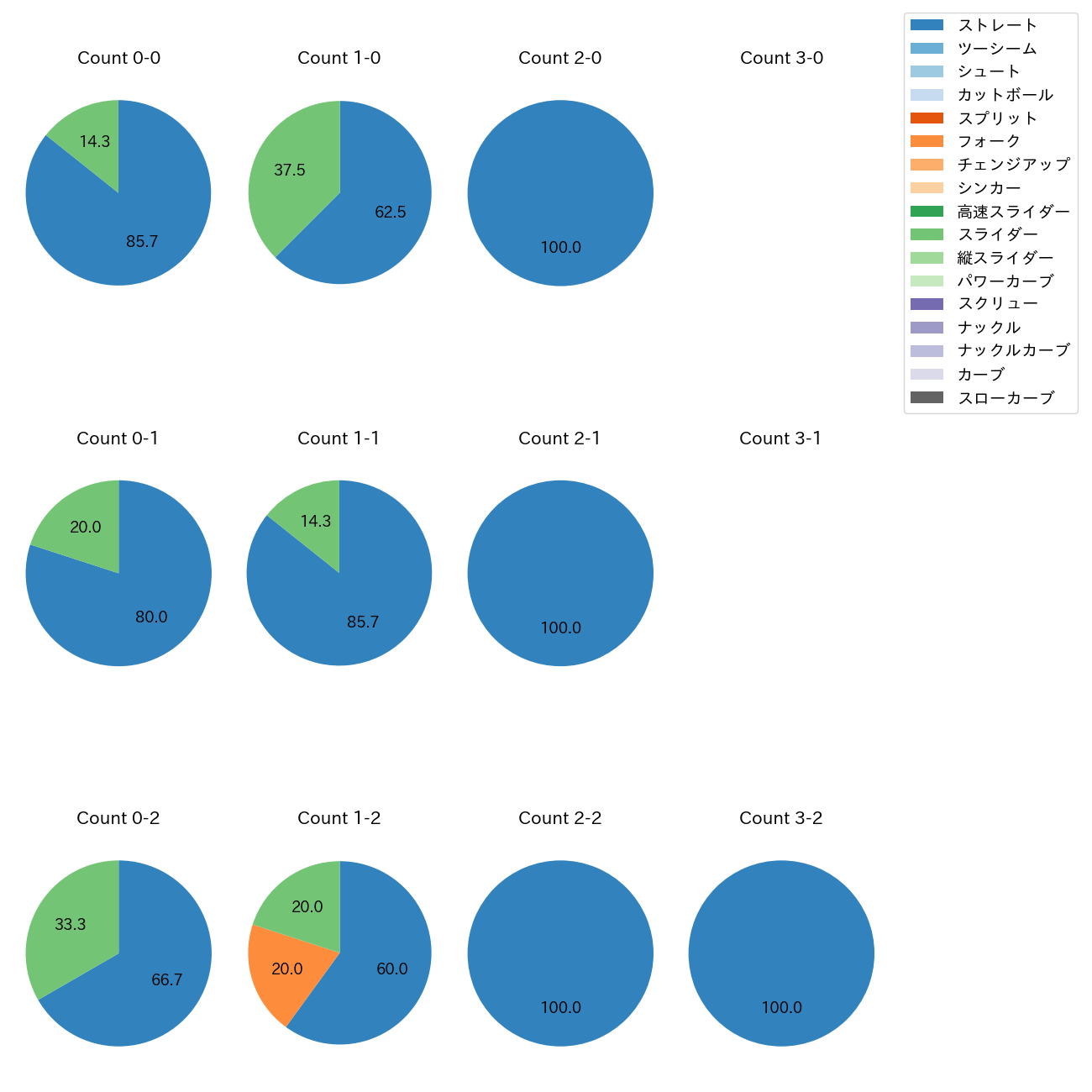 津森 宥紀 カウント別 球種割合(2025年6月)