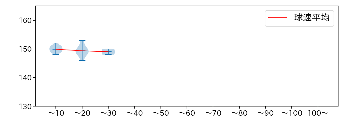 津森 宥紀 球数による球速(ストレート)の推移(2025年6月)