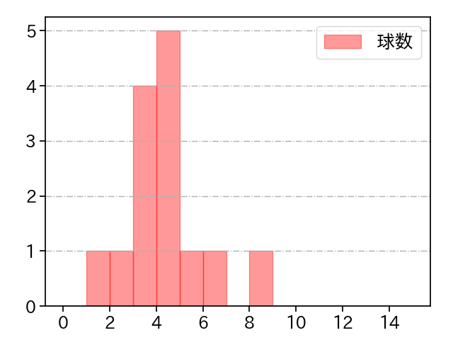 津森 宥紀 打者に投じた球数分布(2025年6月)