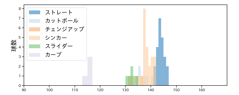東浜 巨 球種&球速の分布1(2025年6月)