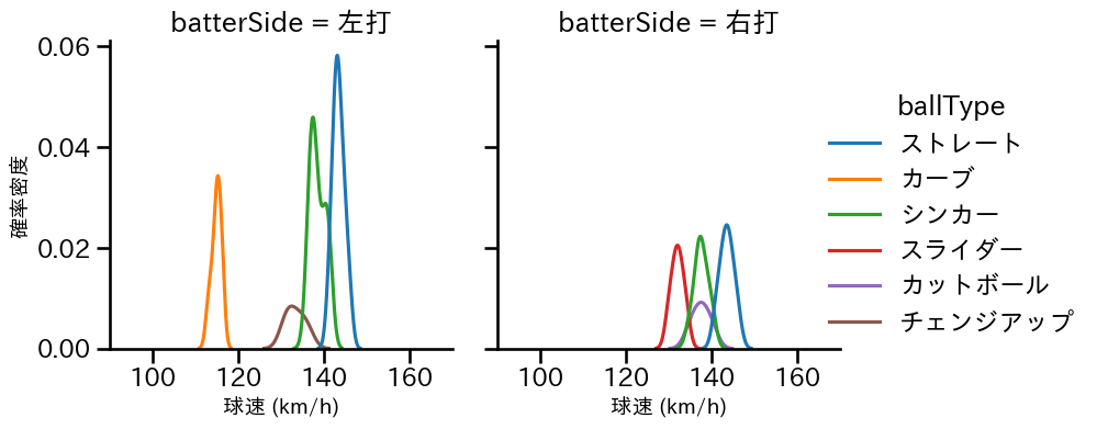 東浜 巨 球種&球速の分布2(2025年6月)