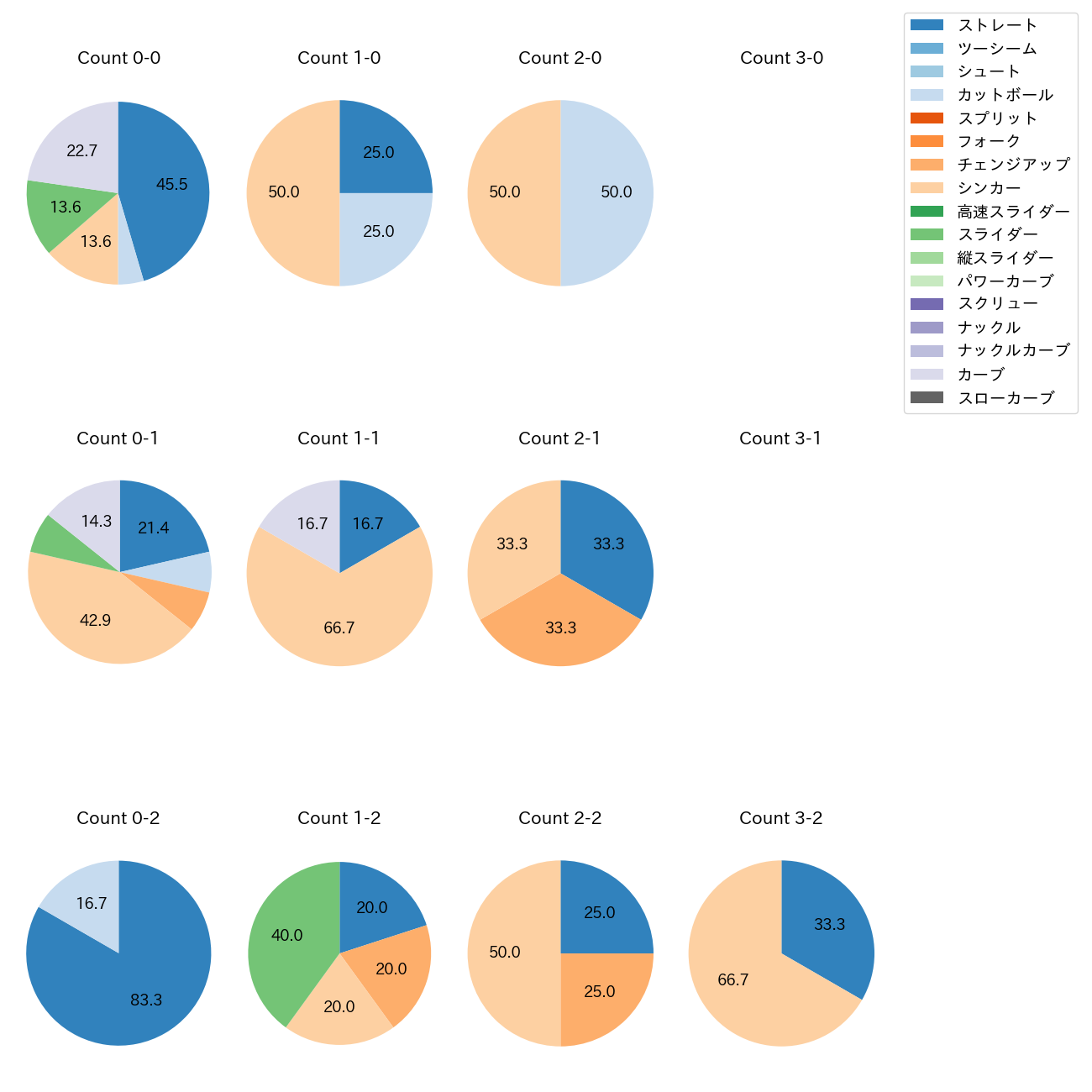 東浜 巨 カウント別 球種割合(2025年6月)