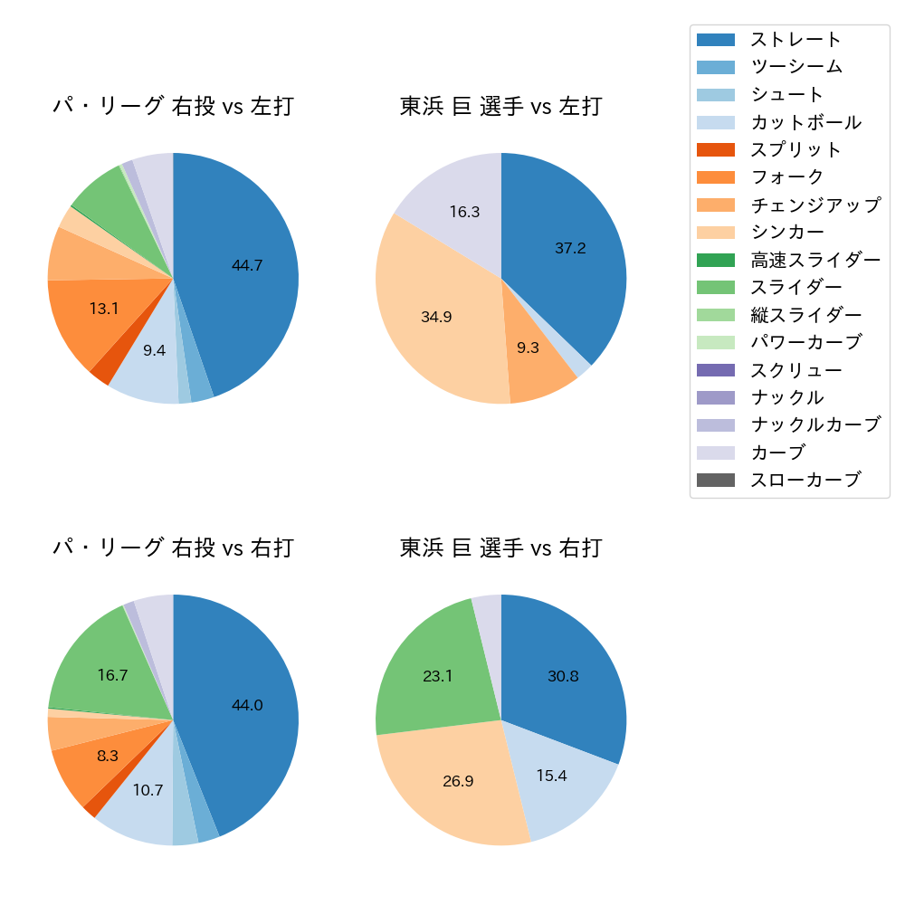 東浜 巨 球種割合(2025年6月)