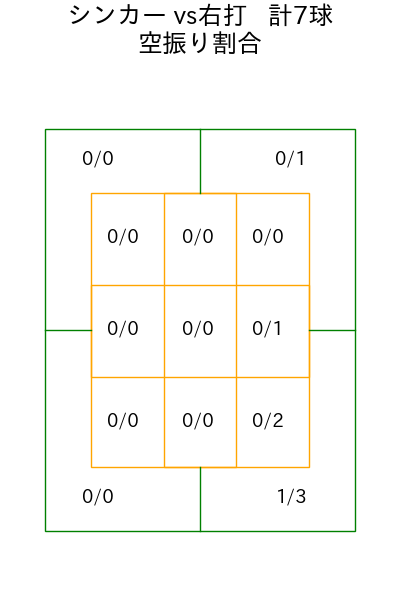 東浜 巨 コース別空振り割合(2025年6月)