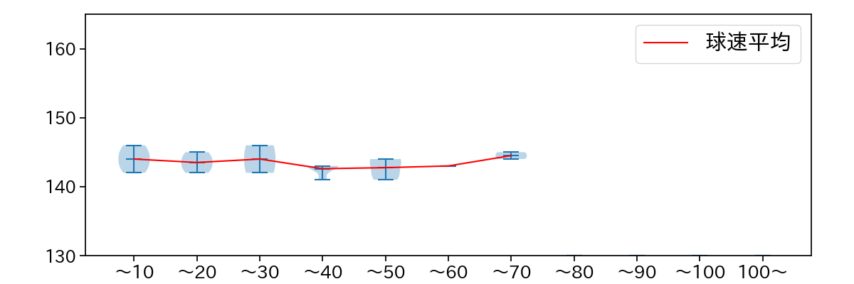 東浜 巨 球数による球速(ストレート)の推移(2025年6月)