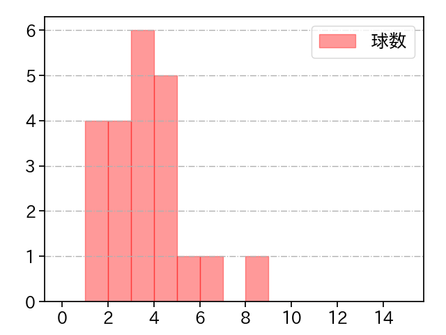 東浜 巨 打者に投じた球数分布(2025年6月)