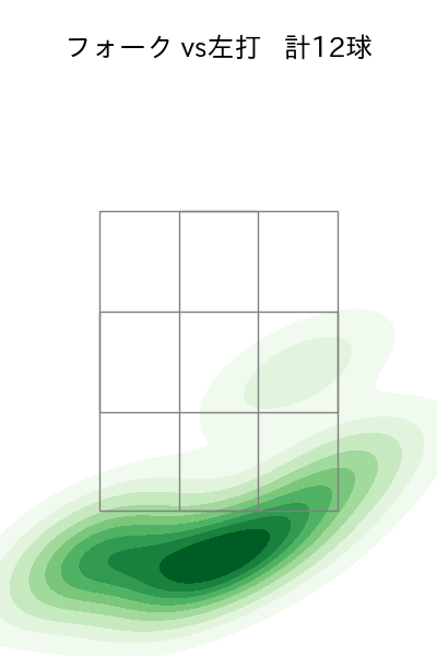 有原 航平 配球ヒートマップ(2025年6月)