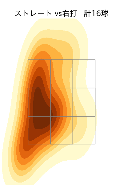 有原 航平 配球ヒートマップ(2025年6月)