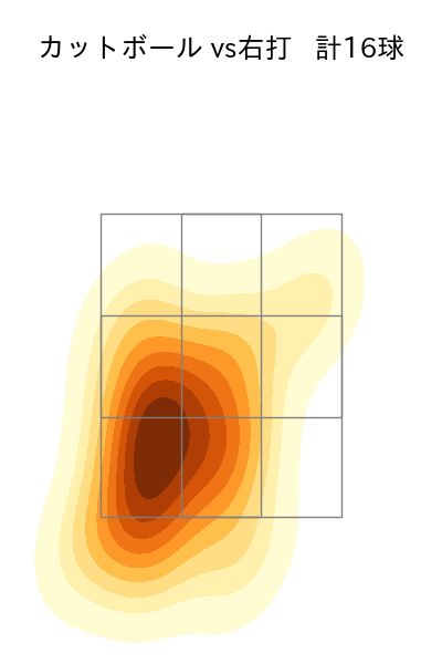 有原 航平 配球ヒートマップ(2025年6月)